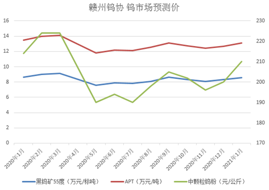 钨精矿最新价格行情分析