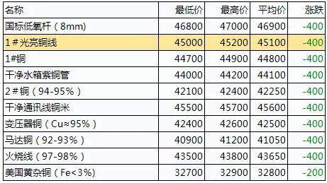 福建废铜价格最新行情分析