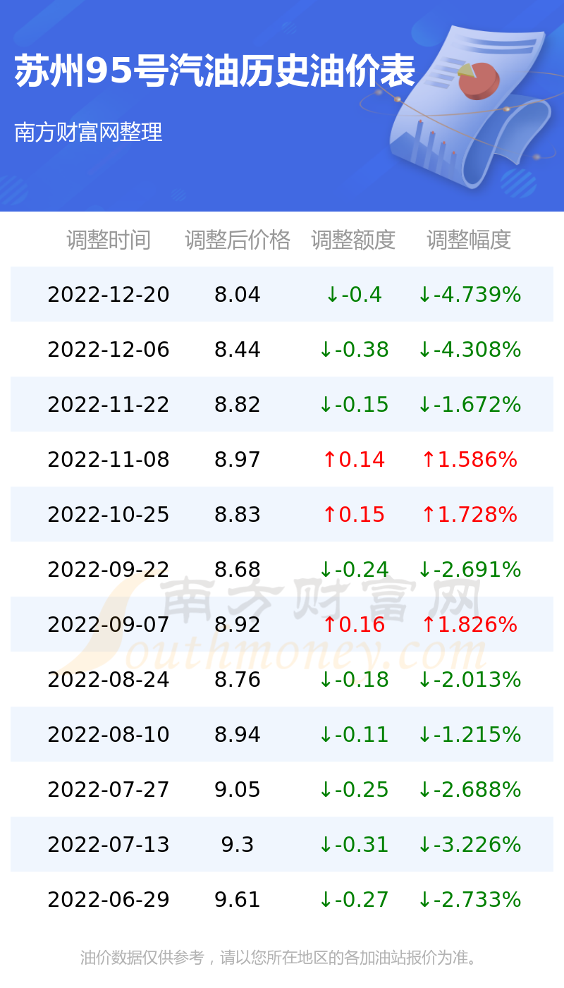 苏州油价调整最新消息