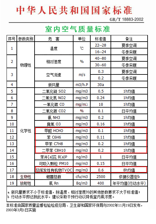 解读2022最新国家甲醛检测标准