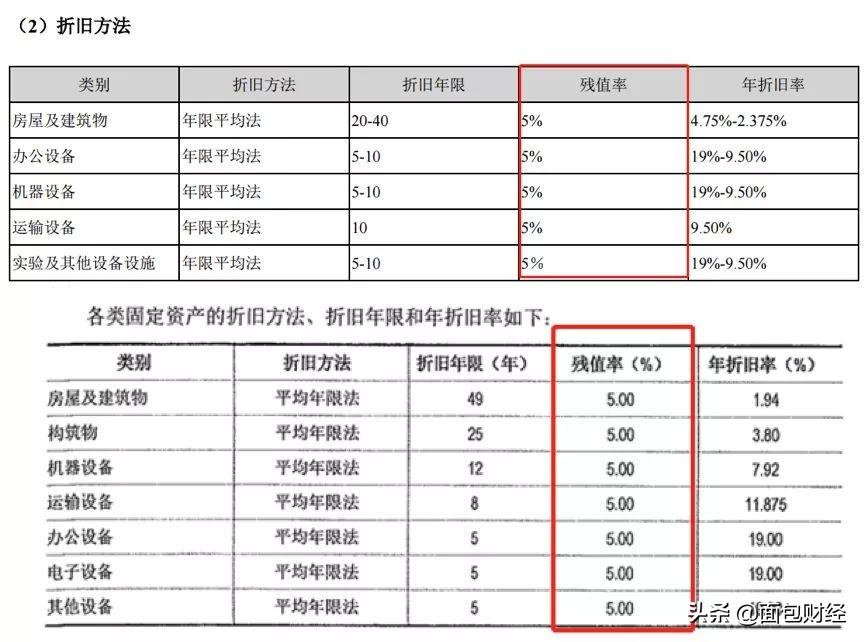 固定资产残值率最新规定解读