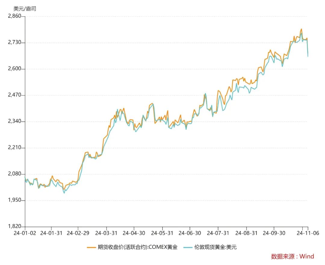 黄金价格最新走势分析