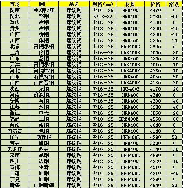 钢铁市场动态，最新价格解析与市场分析